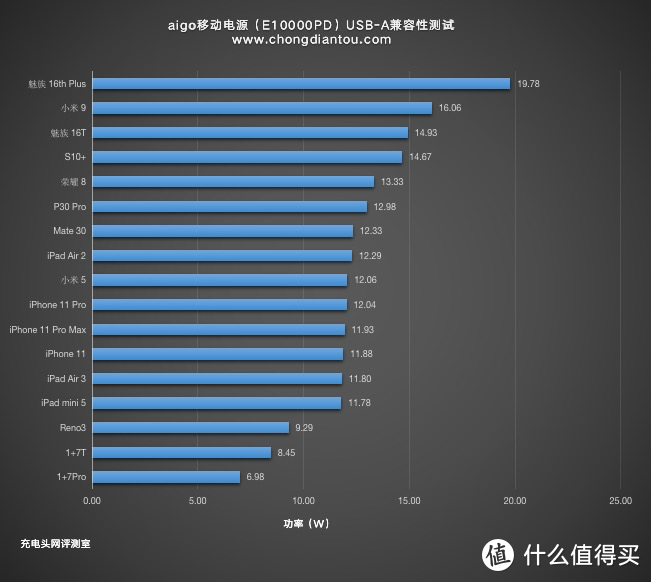 PD、PE、QC等多协议加持，aigo E10000PD数显快充移动电源评测