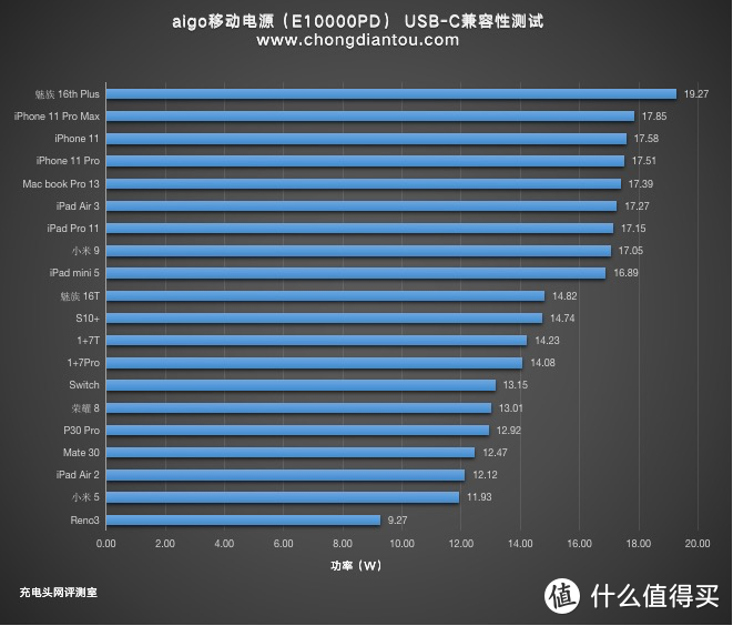 PD、PE、QC等多协议加持，aigo E10000PD数显快充移动电源评测