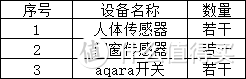 一文轻松教你搭建小米智能家居——从入门到精通（附9个视频教学分享）！