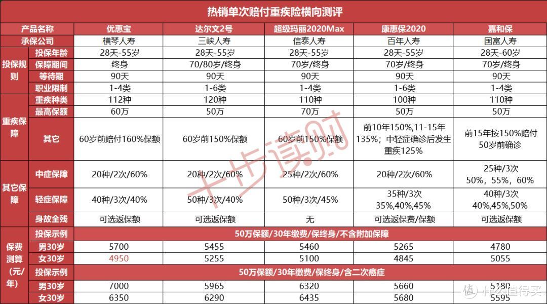 适合女性的重疾险，横琴优惠宝比达尔文2号更牛？