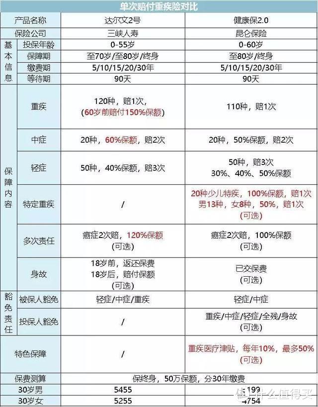 紧急通知！地狱开局！这款五星级重疾险即将下架！