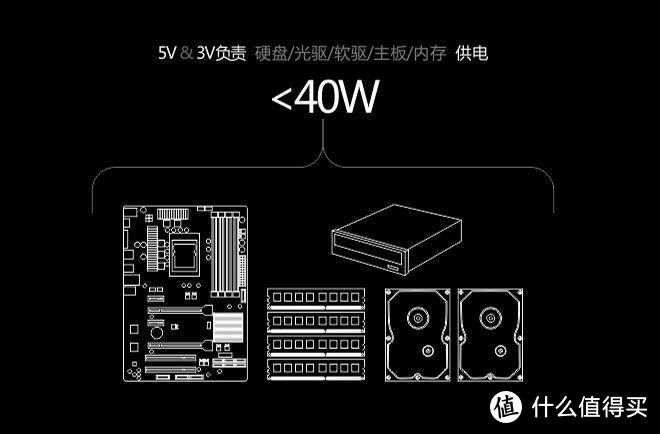 硬盘、光驱软驱、主板、内存供电一般不超过40W（存储大户除外）