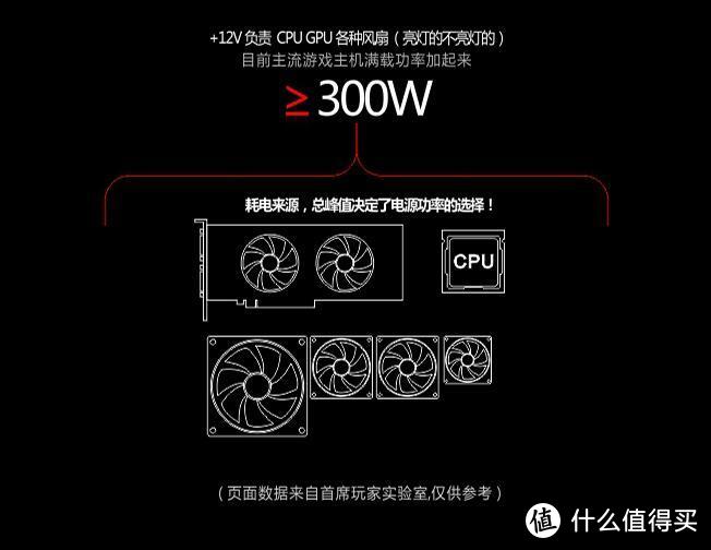 CPU和GPU作为核心用电大户，对确认电源功率起决定性作用