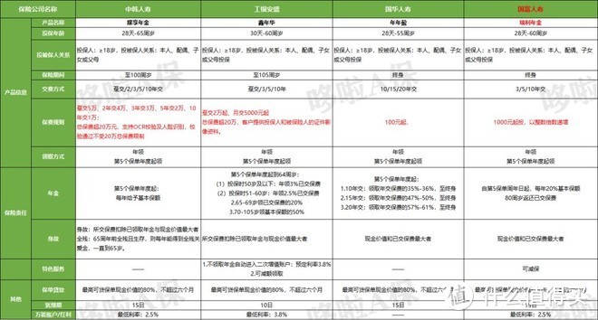 （点击查看年金险对比大图）