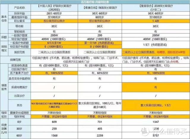 京东金融、水滴保险、360保险等，有哪些值得买的爆款保险？