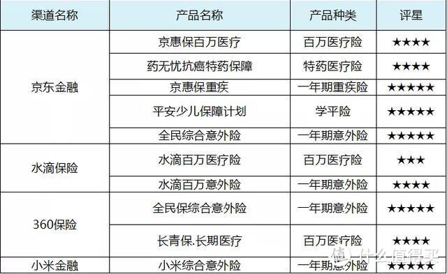 京东金融、水滴保险、360保险等，有哪些值得买的爆款保险？