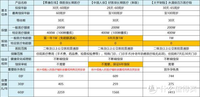 京东金融、水滴保险、360保险等，有哪些值得买的爆款保险？