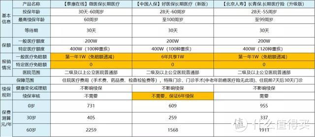 京东金融、水滴保险、360保险等，有哪些值得买的爆款保险？