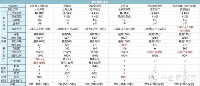 京东金融、水滴保险、360保险等，有哪些值得买的爆款保险？