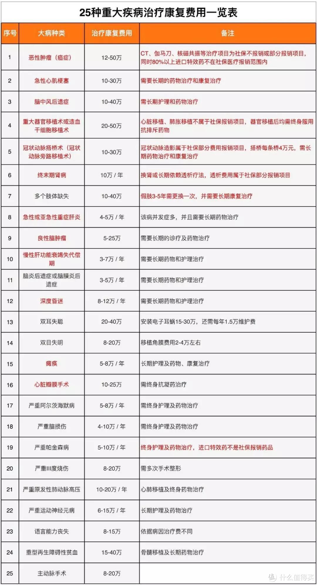 （数据来自中国保监会：25类常见重疾治疗费用）