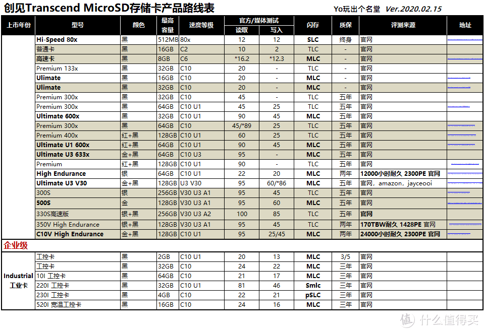 MicroSD·TF卡终极探秘·MLC颗粒之谜  4  创见威刚篇