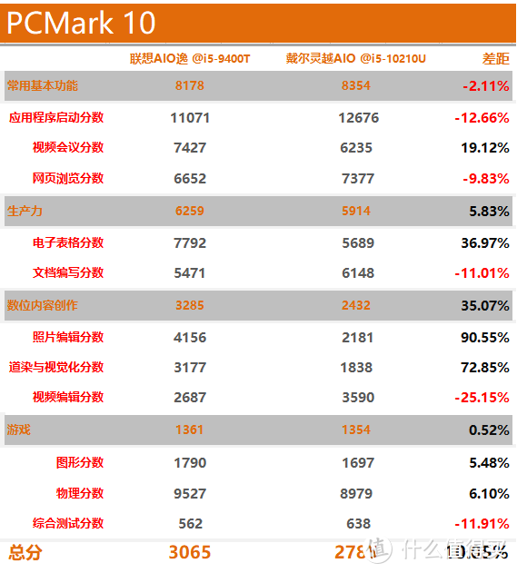 谁更强？5K热门一体机对比测评，联想AIO逸VS戴尔灵越AIO