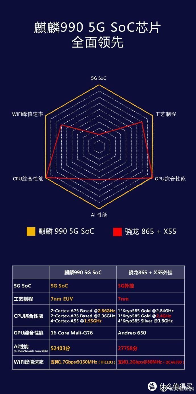 干货！到底是麒麟990 5G厉害？还是骁龙865强悍？