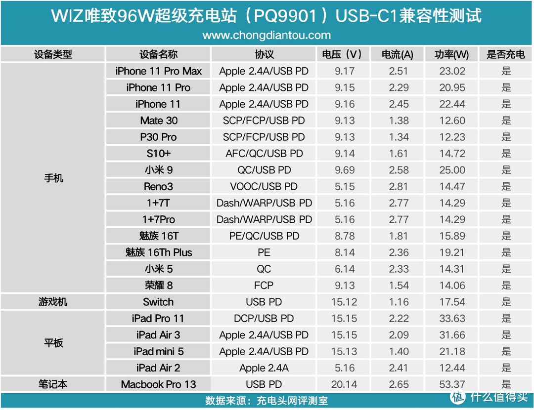 PPS QC4+ PE，WIZ唯智96W五口超级充电站开箱评测（PQ9901）     