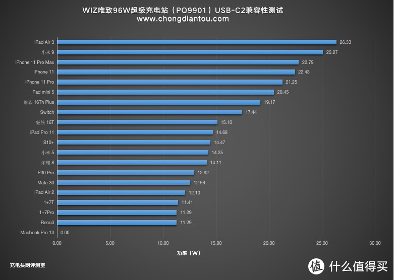 PPS QC4+ PE，WIZ唯智96W五口超级充电站开箱评测（PQ9901）     