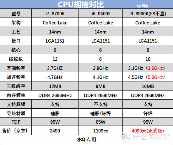 0202年 工作和游戏用i5、i7、i9差距大吗？