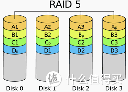 图：常见的 RAID 5 阵列