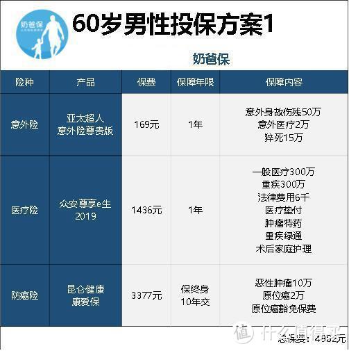 父母上了年纪，怎么买保险性价比最高？3份保障方案