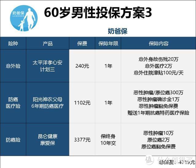 父母上了年纪，怎么买保险性价比最高？3份保障方案