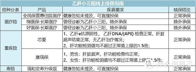 涉及一亿人！肝炎该如何买保险，全网最实用攻略来了