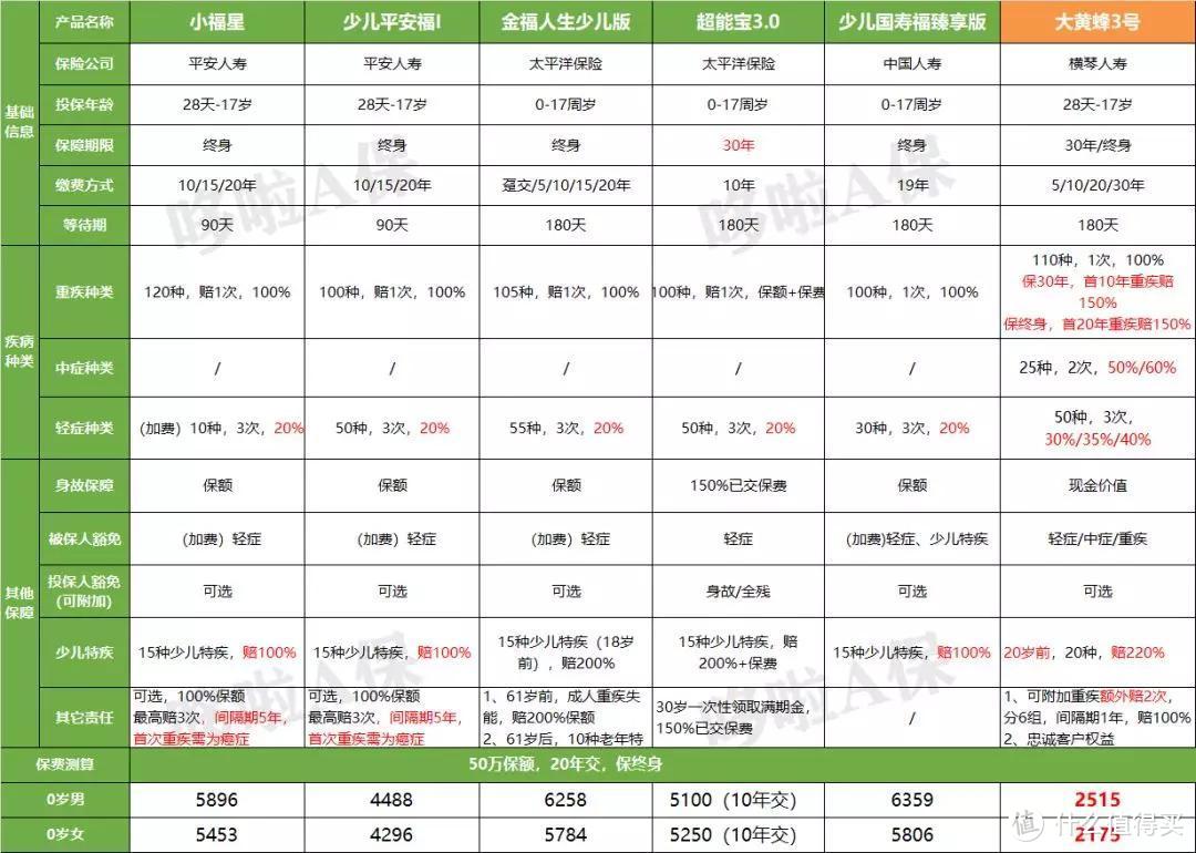 2020最新少儿重疾险测评，好的就这6款！ 