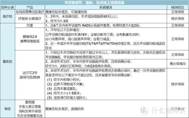 涉及近两亿人！甲状腺疾病该如何买保险？
