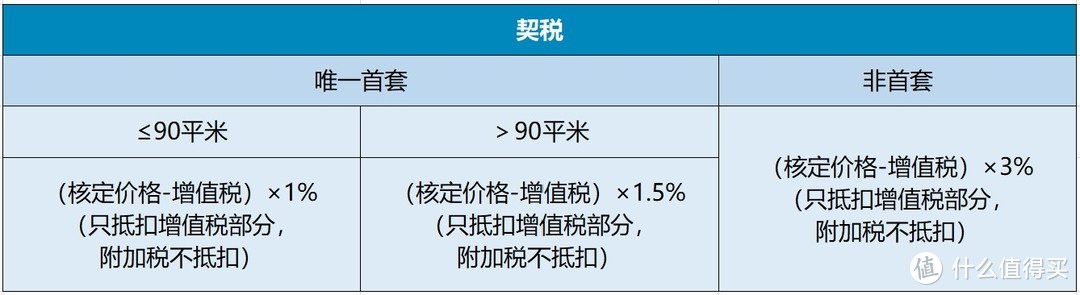 沪漂买房经验（二）上海二手房 如何计算首付以外的购房成本