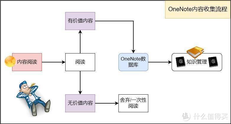 OneNote不能剪藏微信文章？错了！Onenote收集功能比你想象的强大！