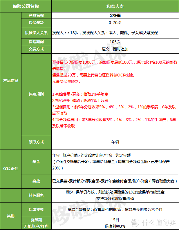 和泰金多福年金保险，收益5.25%，又一爆款？