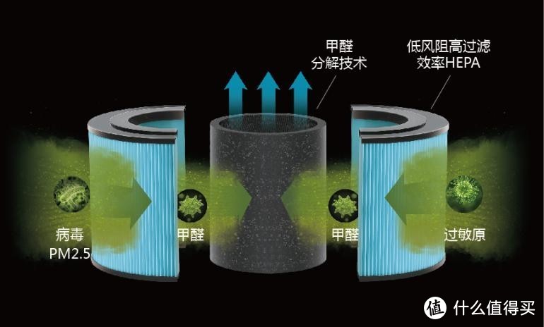 当暖风机和空气净化器合二为一时，我可以安心睡个好觉