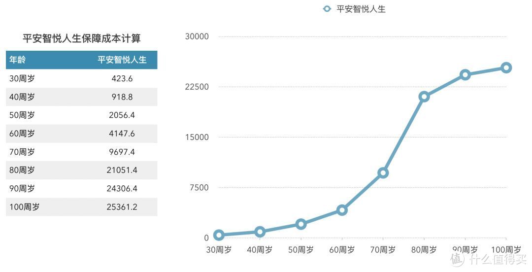 70周岁后保障成本暴增