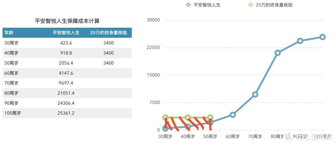 图中阴影部分为20万终身重疾险需要交的保费，差距明显