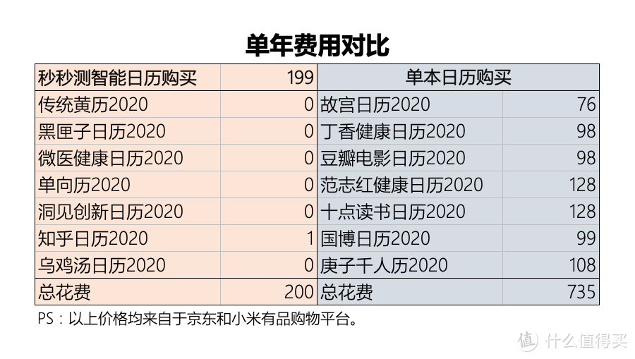 日历也玩智能？真能一个打十个？____秒秒测智能健康日历