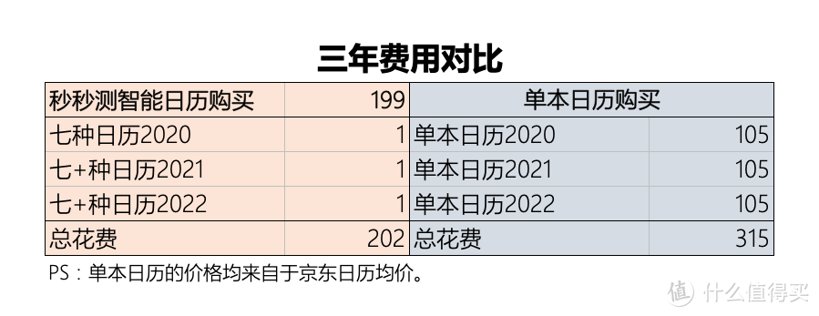 日历也玩智能？真能一个打十个？____秒秒测智能健康日历