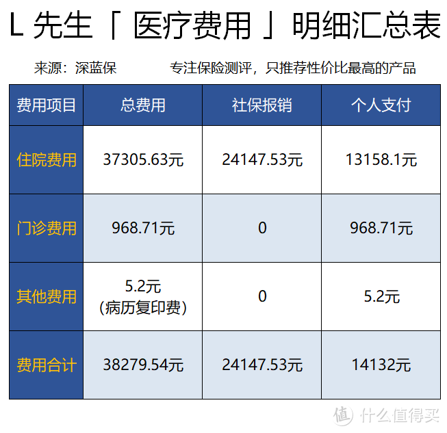 保险公司多赔了我一万块，还说没算错！个人真实理赔报销经历分享