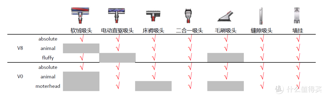 Dyson V8 和 V10 的区别