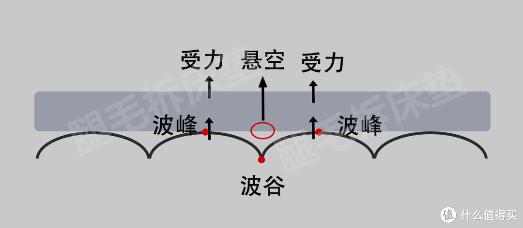 【揭秘】更容易塌陷的是哪种床垫？和价钱/品牌有关系吗？