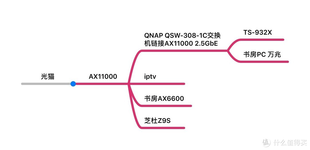 家用万兆高性价比路由器选择:QNAP万兆交换机QSW-308-1C拆机体验