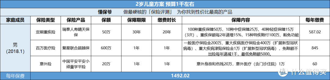 给宝宝买保险真不贵，1000块钱就能配齐了