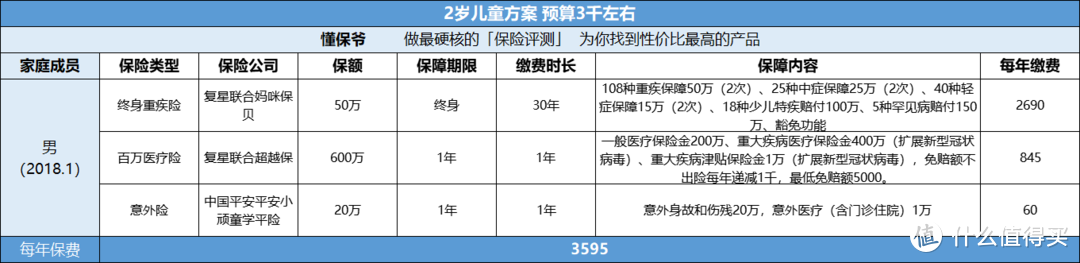 给宝宝买保险真不贵，1000块钱就能配齐了