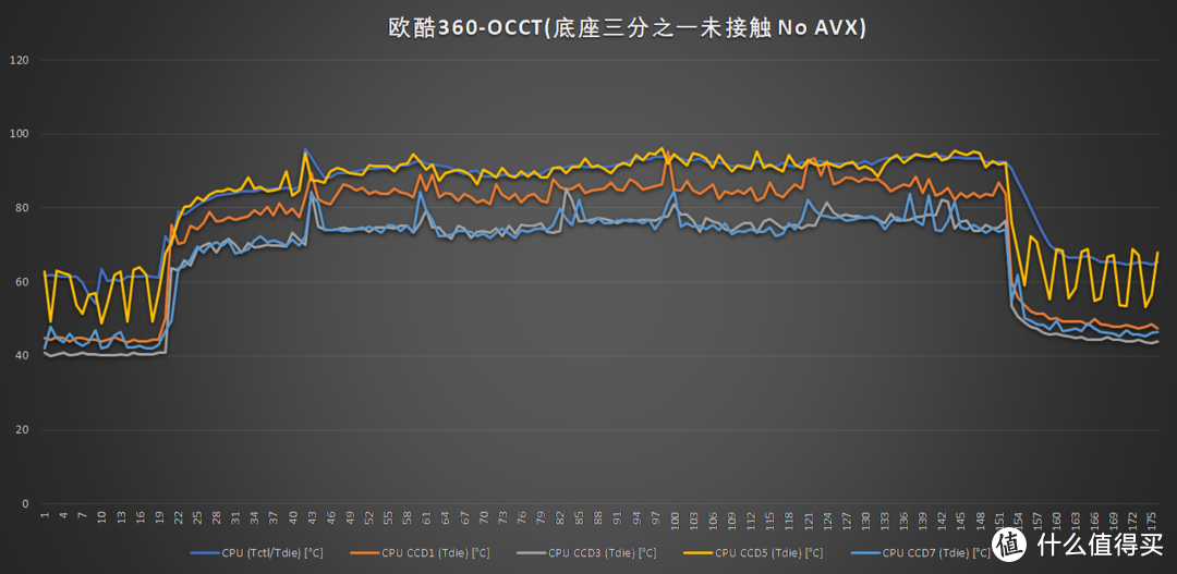 底座三分之一面积未接触CPU OCCT No AVX