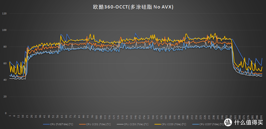 多涂硅脂以后 OCCT No AVX