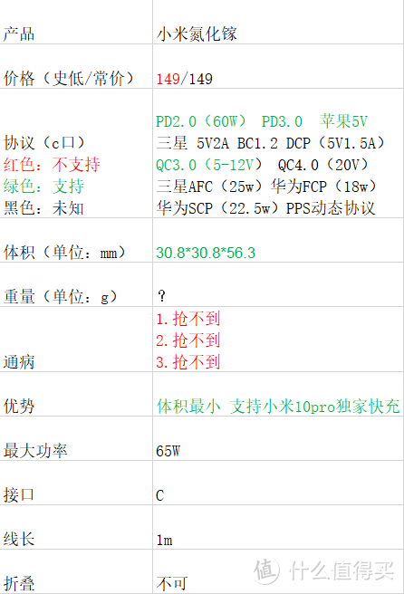 肝了这篇云评测——高人气65WPD充电器大盘点【1】