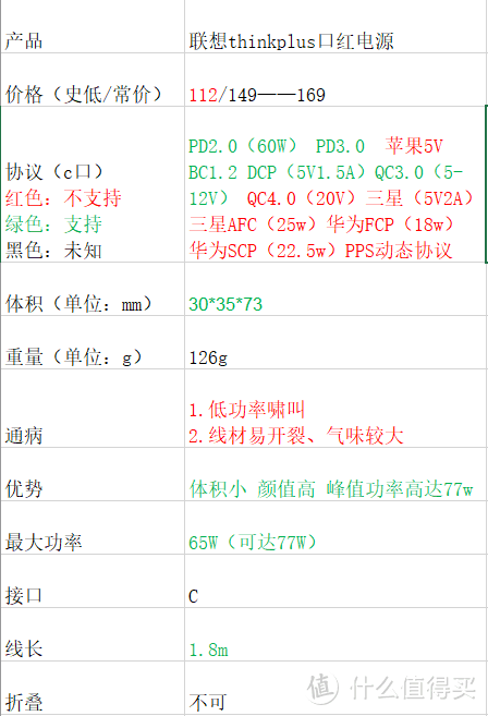 肝了这篇云评测——高人气65WPD充电器大盘点【1】