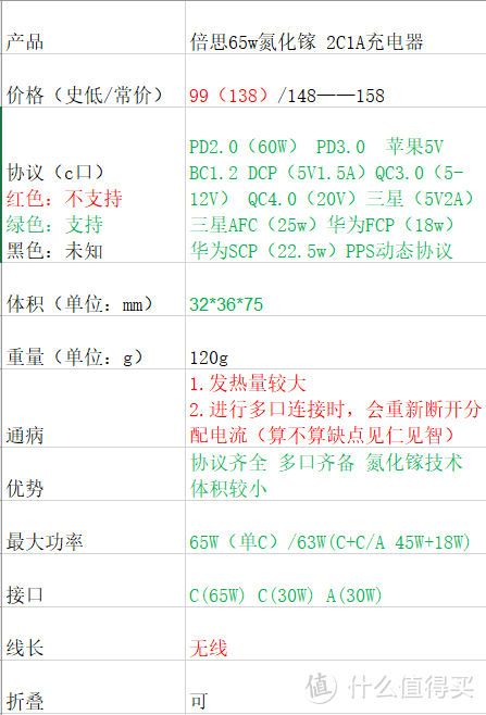 肝了这篇云评测——高人气65WPD充电器大盘点【1】