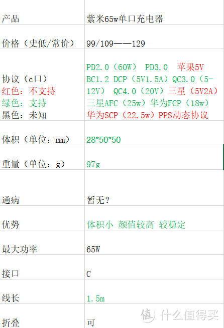 肝了这篇云评测——高人气65WPD充电器大盘点【1】