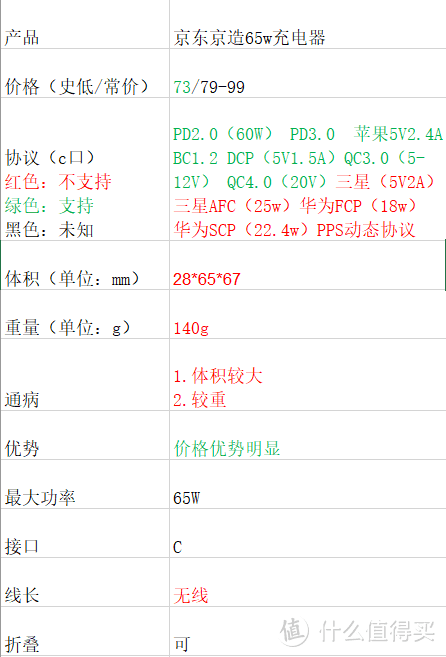 肝了这篇云评测——高人气65WPD充电器大盘点【1】