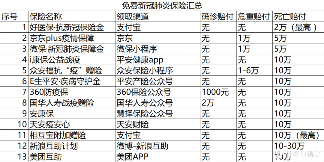 可以免费领的新冠肺炎保险合集，最高可得142万保额