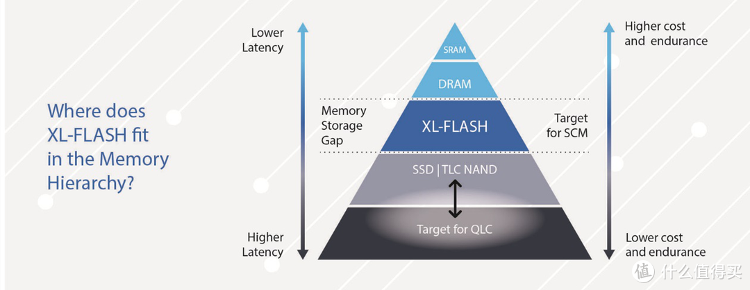 东芝为何要推出XL-Flash？从存储结构和延迟说起