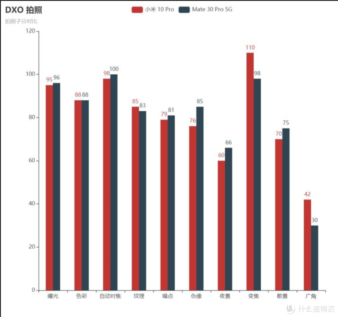 从小米登顶全球拍照第一对比MATE30 PRO 看DXO测评